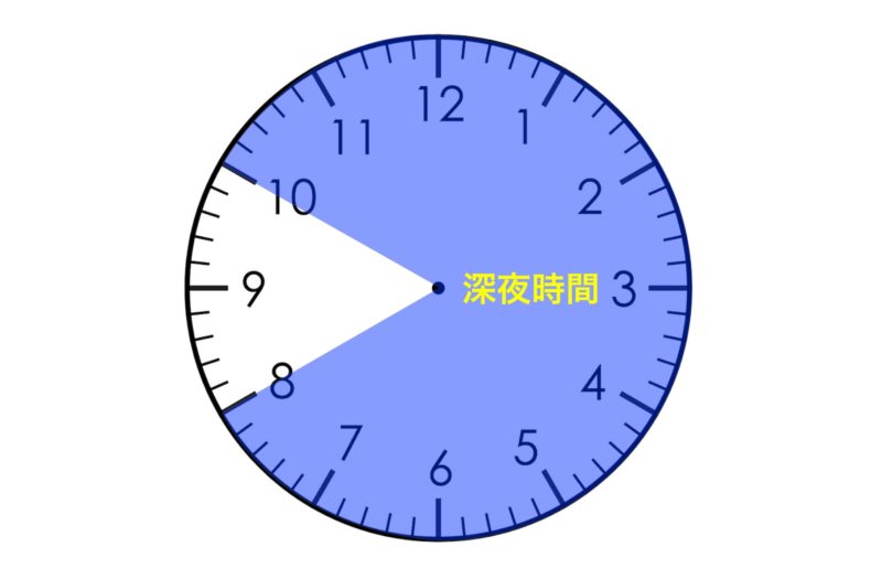 連日利用の「装飾・機材の据え置き」について